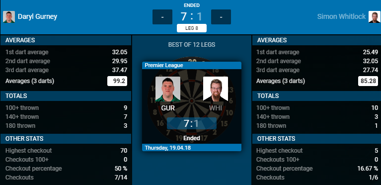 Daryl Gurney - Simon Whitlock (Bron: PDC)