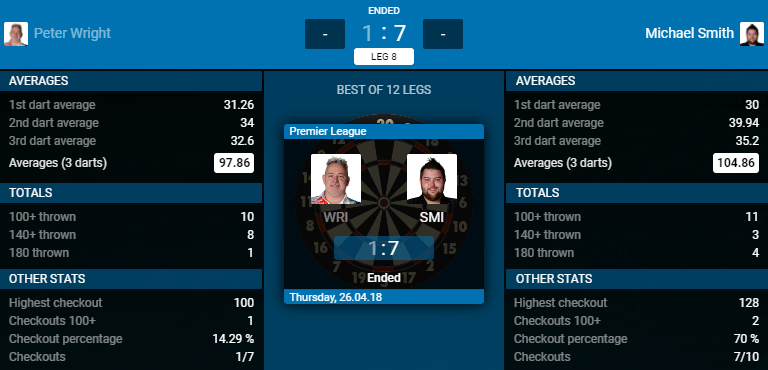Peter Wright - Michael Smith (Bron: PDC)