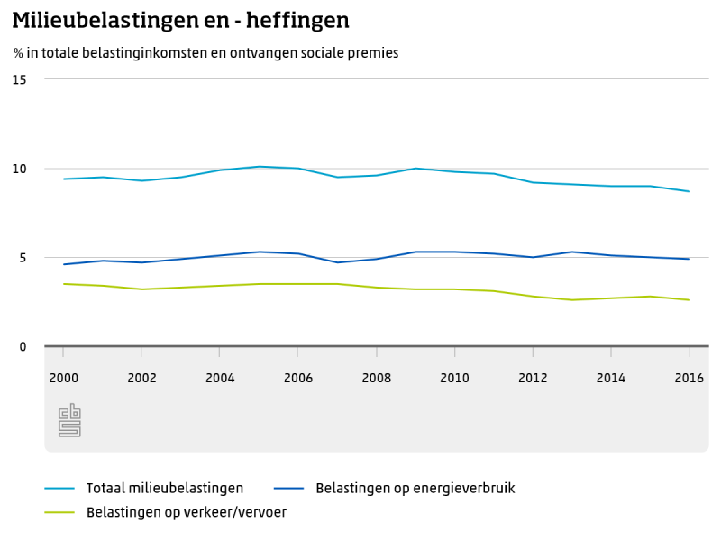 Nederlandse economie vergroent