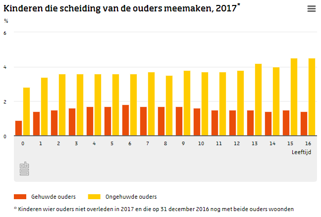 30% van 15-jarigen woont in 'gebroken gezin'