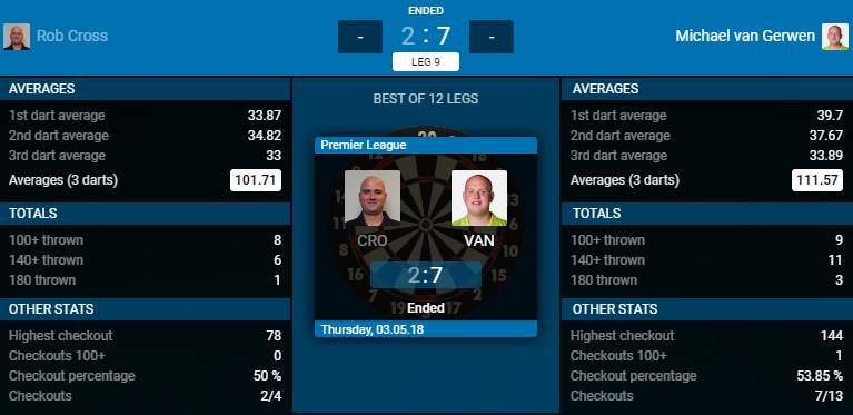 Rob Cross - Michael van Gerwen (Bron: PDC)