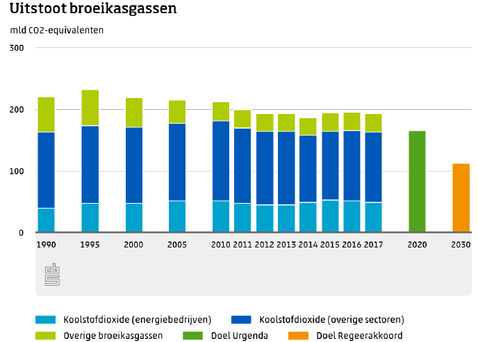 Uitstoot broeikasgassen in 2017 licht afgenomen