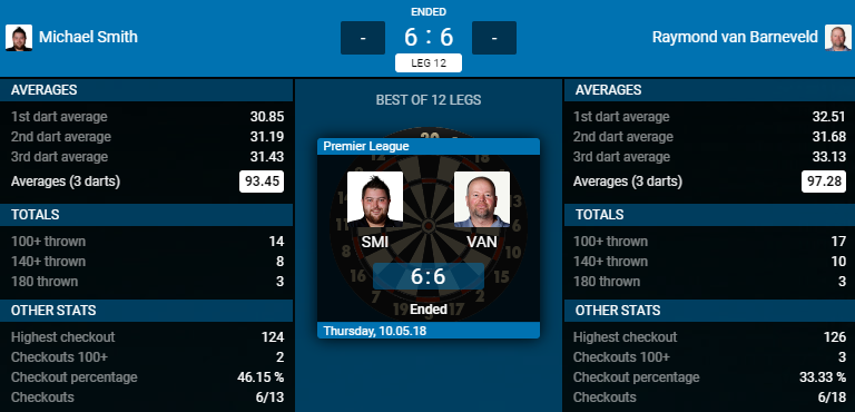 Michael Smith - Raymond van Barneveld (Bron: PDC)