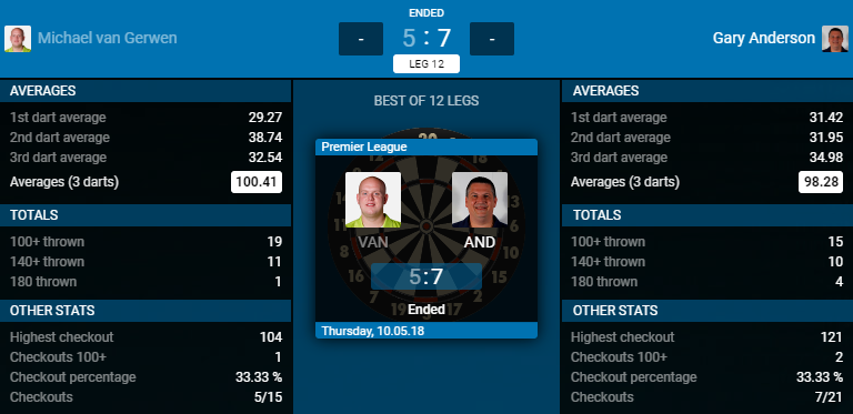 Michael van Gerwen - Gary Anderson (Bron: PDC)