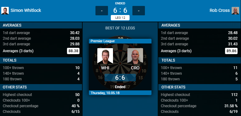 Simon Whitlock - Rob Cross (Bron: PDC)