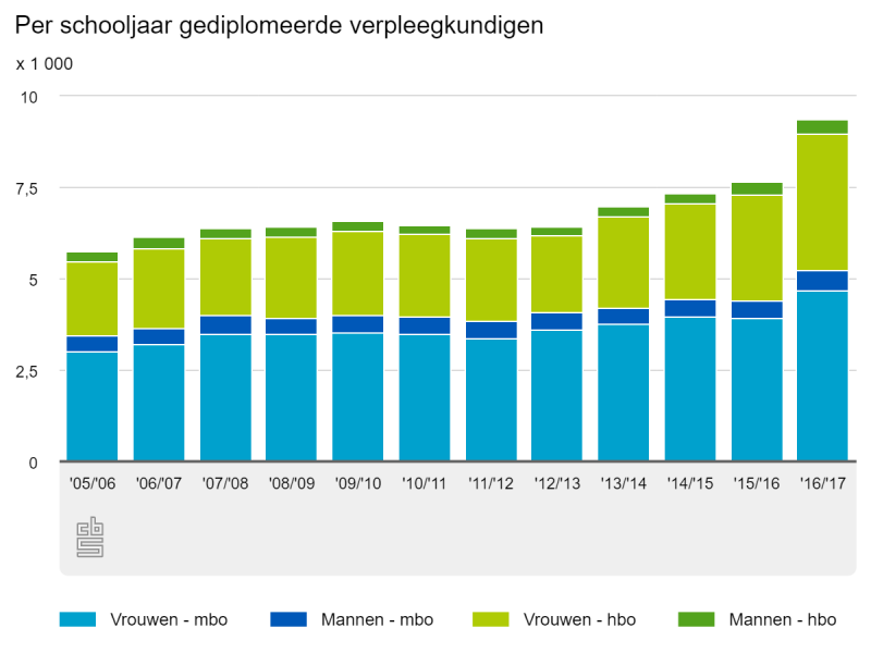 Meer verpleegkundigen afgestudeerd (Foto: Centraal Bureau voor de Statistiek)