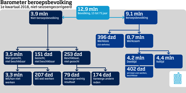 Barometer beroepsbevolking (Foto: CBS)