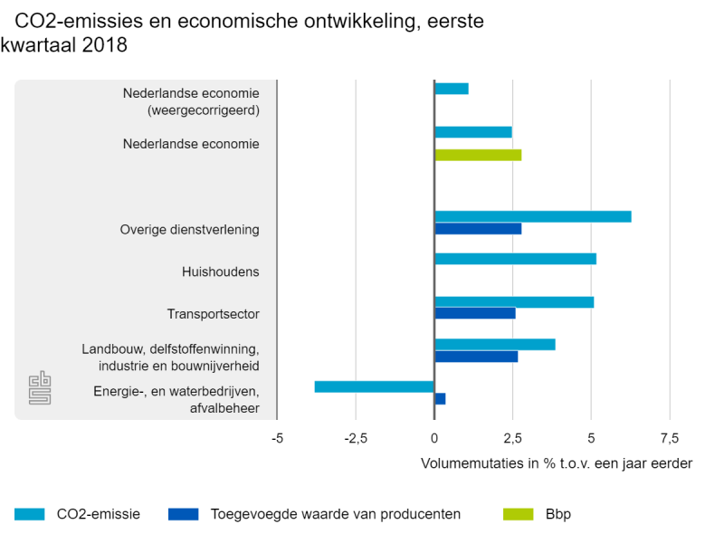 CO2-uitstoot gestegen ten opzichte van 2017 (Foto: Centraal Bureau voor de Statistiek)