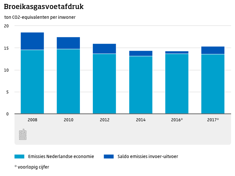 Nederlandse broeikasgasvoetafdruk gestegen in 2017