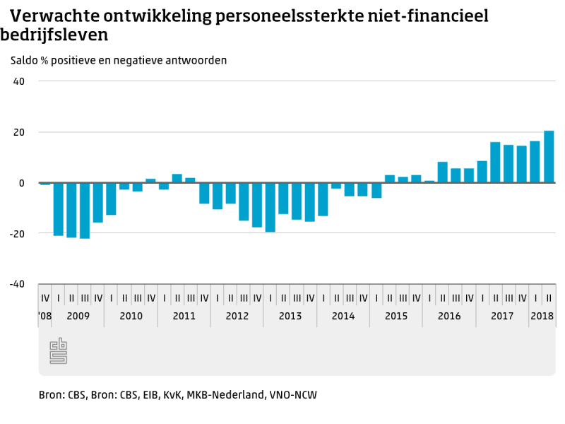 Recordaantal ondernemers verwacht toename personeel (Foto: CBS)