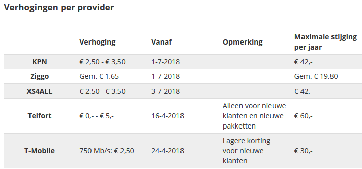 Internet en TV per 1 juli duurder