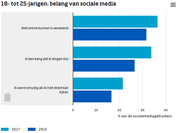 Jongvolwassenen vaker verslaafd aan sociale media (Foto: CBS)