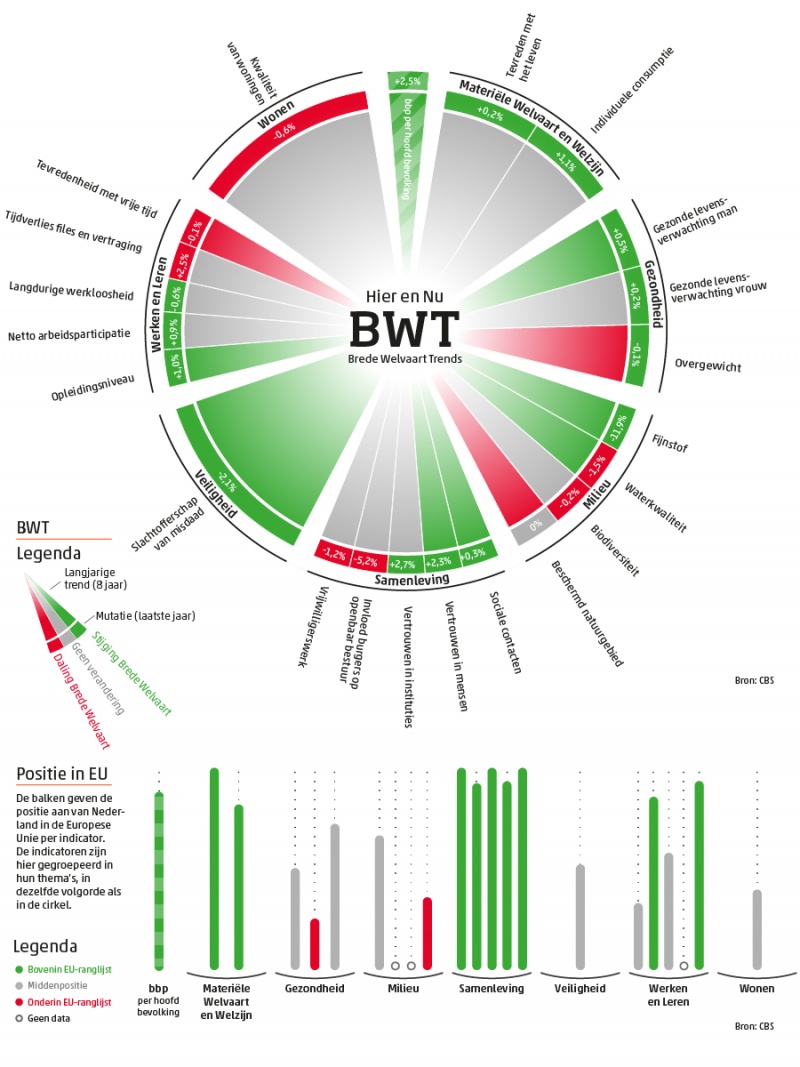 Brede welvaart stijgt (Foto: Centraal Bureau voor de Statistiek)