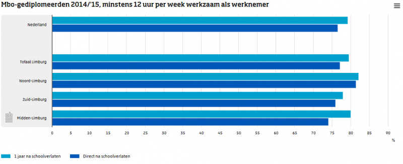 Daling aantal Limburgse mbo-leerlingen (Foto: CBS)