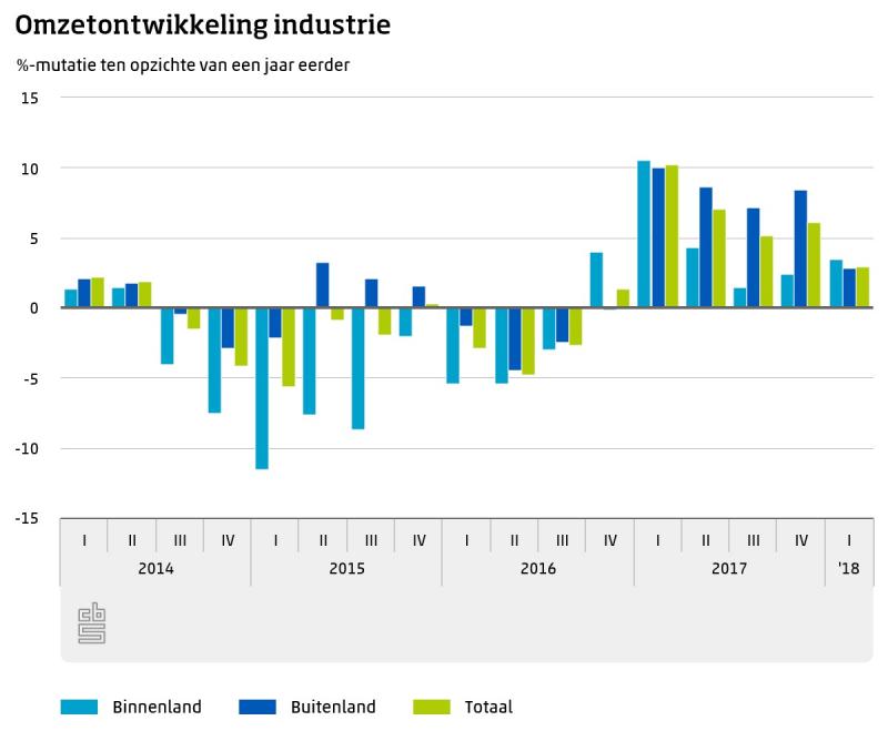 Omzet industrie stijgt wederom  (Foto: Centraal Bureau voor de Statistiek)