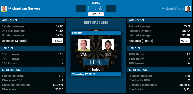 Michael van Gerwen - Michael Smith (Bron: PDC) Michael van Gerwen - Michael Smith (Bron: PDC)