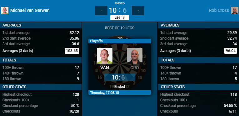Michael van Gerwen - Rob Cross (Bron: PDC) Michael van Gerwen - Rob Cross (Bron: PDC)