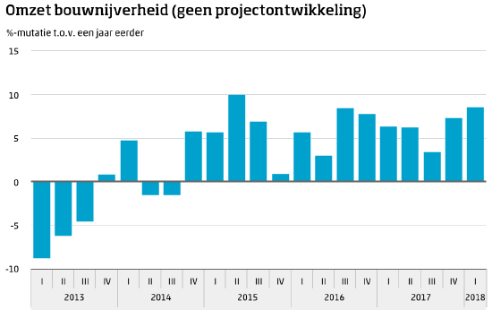 Omzet bouw wederom toegenomen (Foto: CBS)