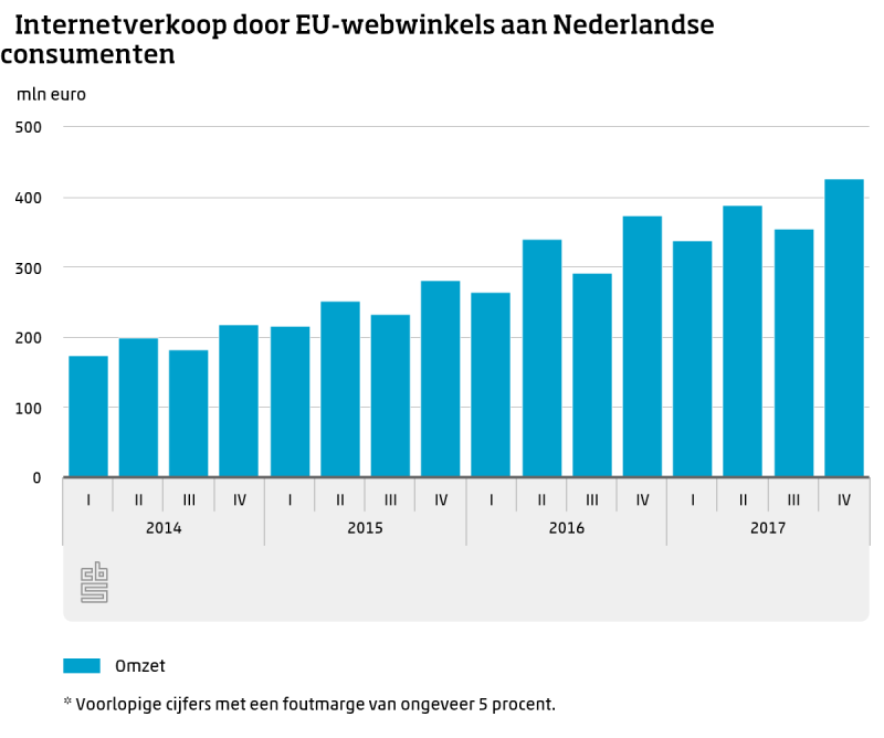 Nederlanders gaven 1,5 miljard uit bij Europese webwinkels (Foto: Centraal Bureau voor de Statistiek)