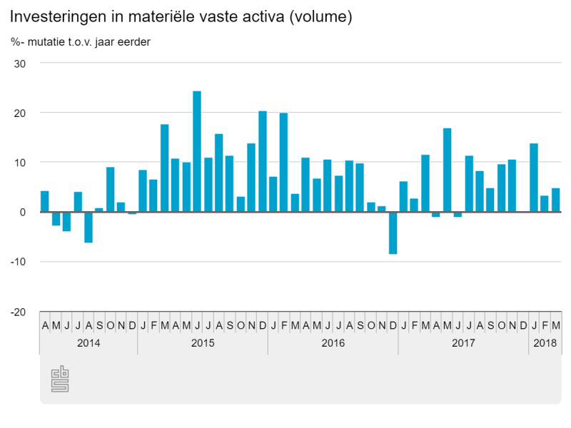 Bijna 5% meer investeringen in maart (Foto: Centraal Bureau voor de Statistiek)