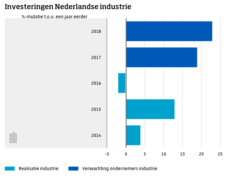 Industrie verwacht meer te investeren in 2018 (Foto: Centraal Bureau voor de Statistiek)