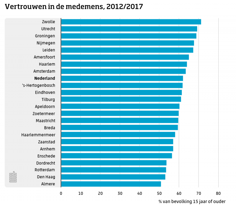 Sociaal vertrouwen in elkaar gegroeid (Foto: Centraal Bureau voor de Statistiek)