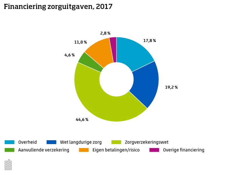 Zorguitgaven in 2017 met 2,1% gestegen (Foto: Centraal Bureau voor de Statistiek)