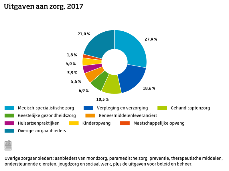 Zorguitgaven in 2017 met 2,1% gestegen (Foto: Centraal Bureau voor de Statistiek)