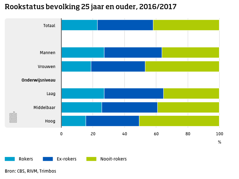 Roken is voor tokkies (Foto: cbs)