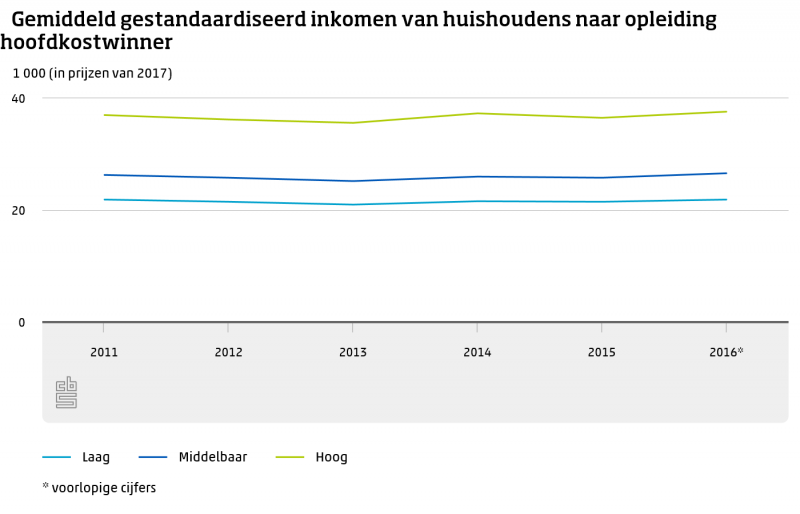 Inkomensverschillen onder laagopgeleiden het kleinst (Foto: Centraal Bureau voor de Statistiek)