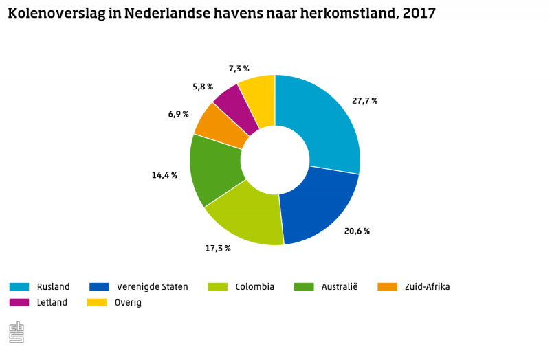 Daling kolenoverslag in Nederlandse zeehavens zet door (Foto: CBS)