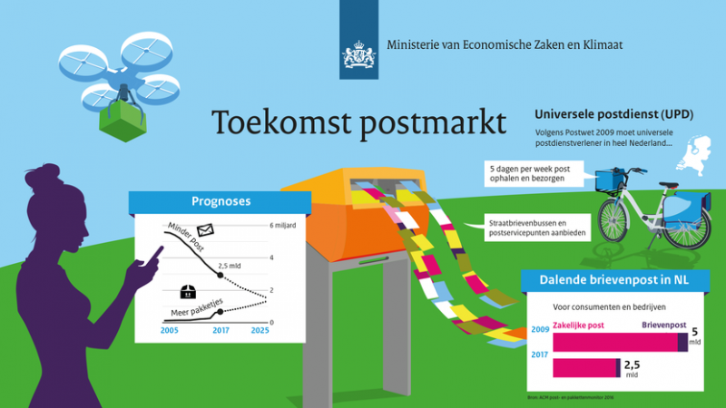 Kabinet gaat postwet aanpassen (Afbeelding: Rijksoverheid)