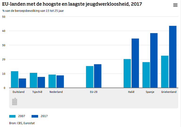 Jeugdwerkloosheid deze eeuw niet eerder zo laag (Foto: Centraal Bureau voor de Statistiek)