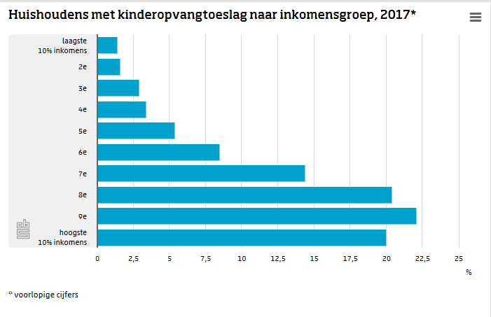 Kinderopvangtoeslag vooral naar hoogste inkomensgroepen (Foto: Centraal bureau voor de Statistiek)