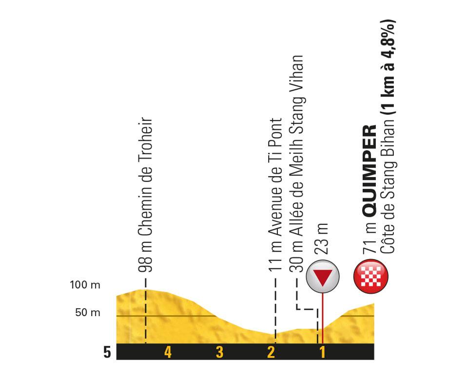 Het profiel van de slotkilometers van vandaag (Bron: Letour.fr)