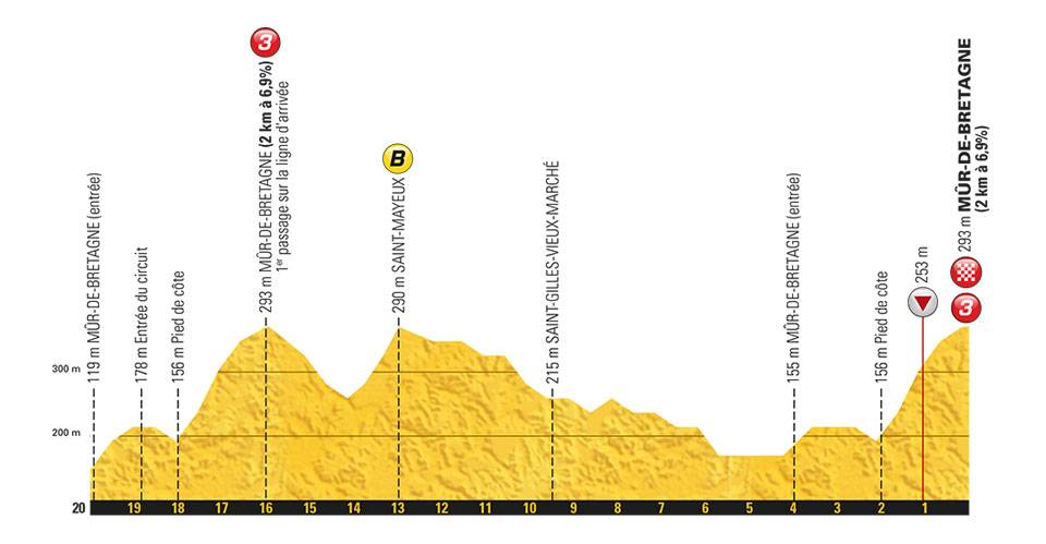 Het profiel van de slotkilometers van vandaag (Bron: Letour.fr) Het profiel van de slotkilometers van vandaag (Bron: Letour.fr)