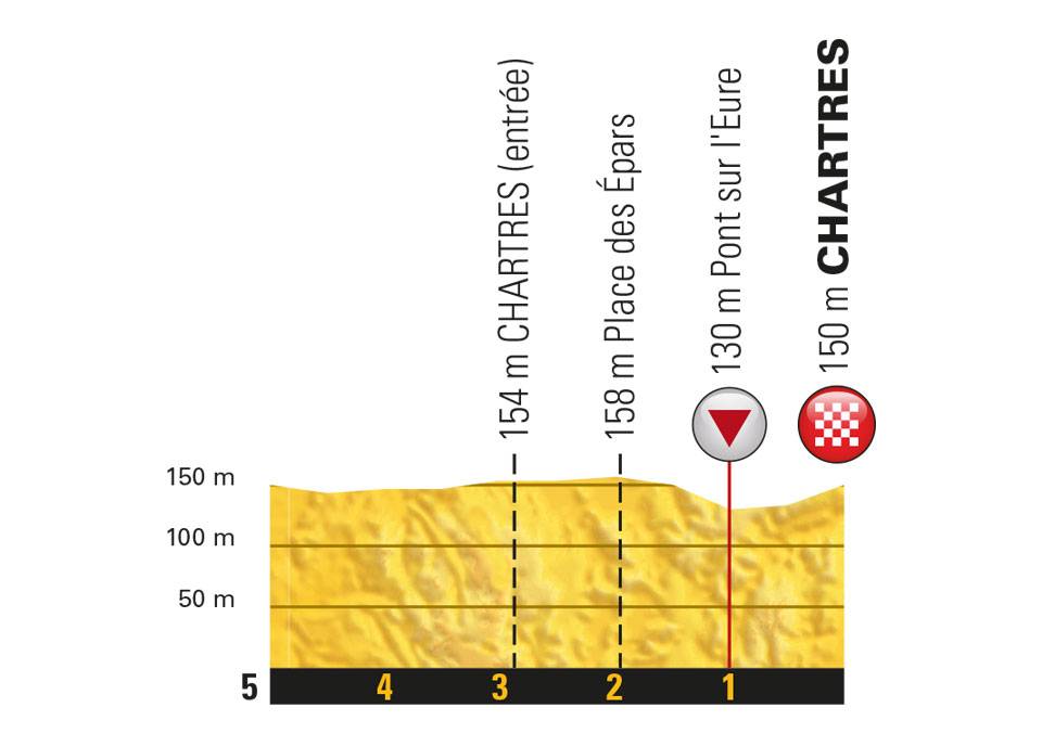 Het profiel van de slotkilometers van vandaag (Bron: Letour.fr)