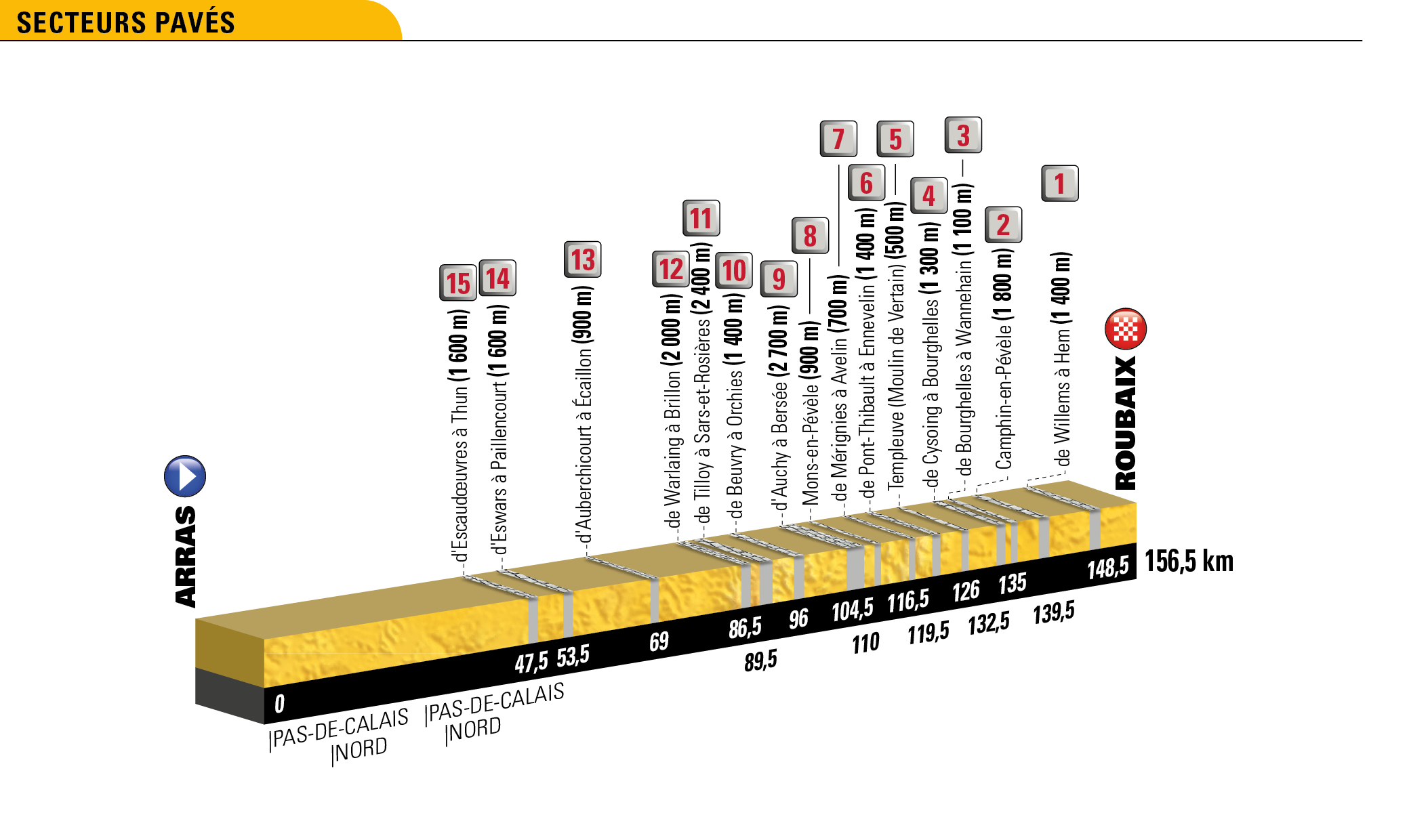 De kasseistroken van vandaag (Bron: Letour.fr) De kasseistroken van vandaag (Bron: Letour.fr)