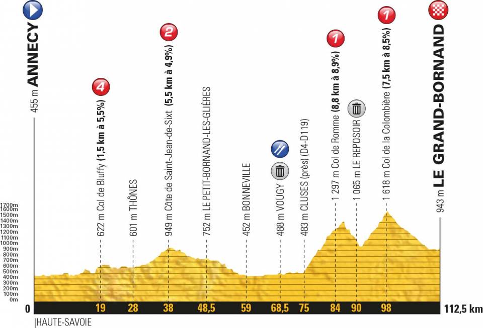 Het profiel van La Course vandaag (Bron: Letour.fr) Het profiel van La Course vandaag (Bron: Letour.fr)
