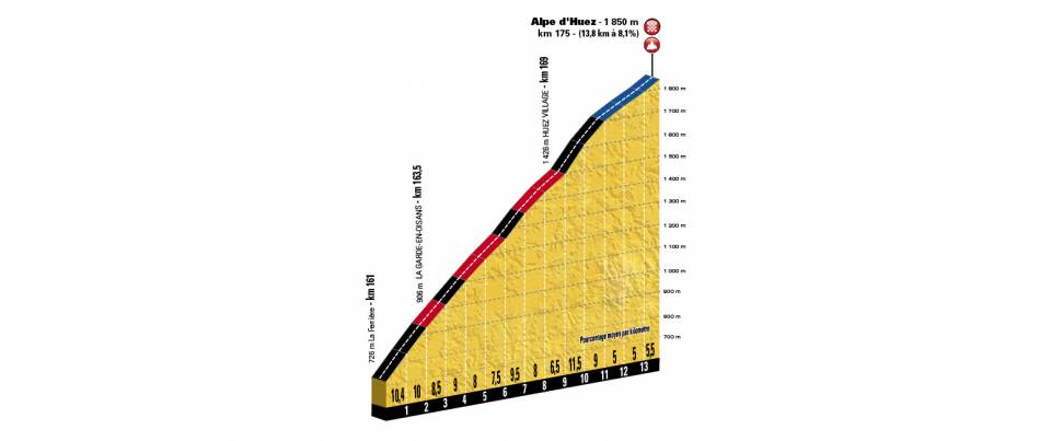 Alpe d'Huez (Bron: Letour.fr)