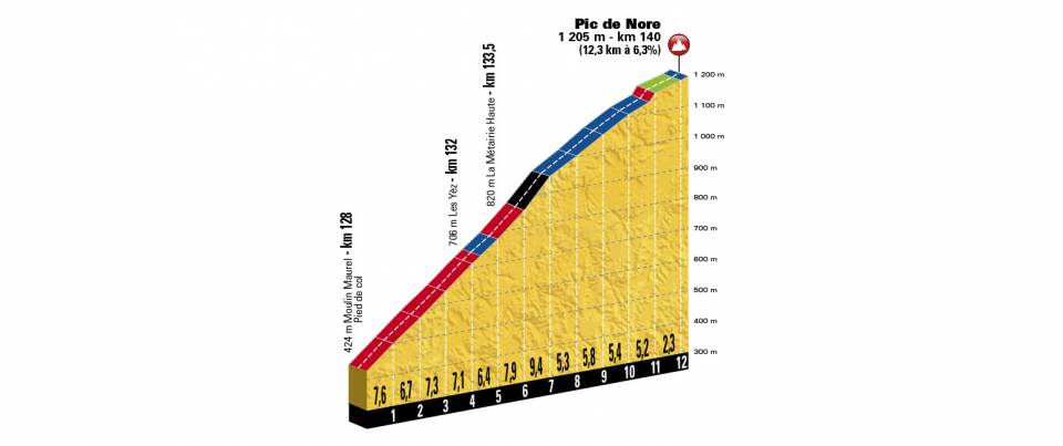 De Pic de Nore (Bron: Letour.fr)