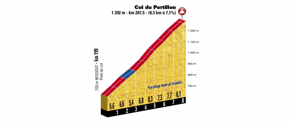 De Col du Portillon, de slotklim van vandaag (Bron: Letour.fr)