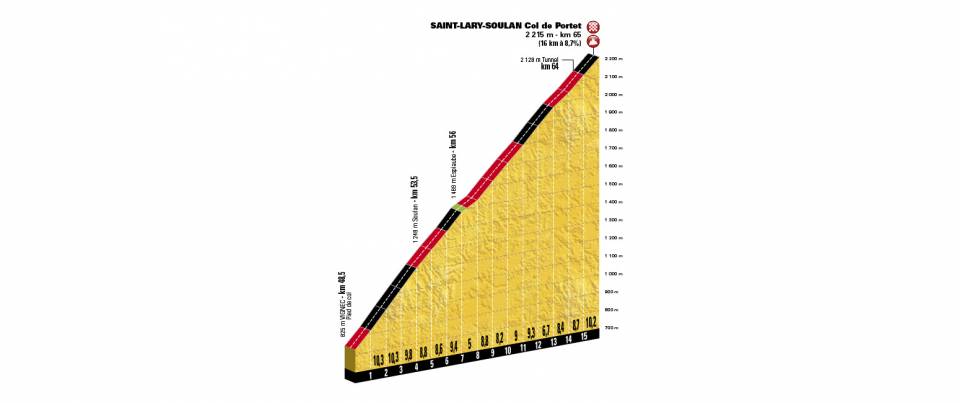 De slotklim van vandaag (Bron: Letour.fr)