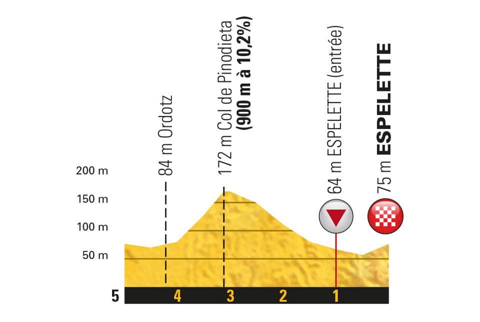 Het profiel van de slotkilometers van vandaag (Bron: Letour.fr)