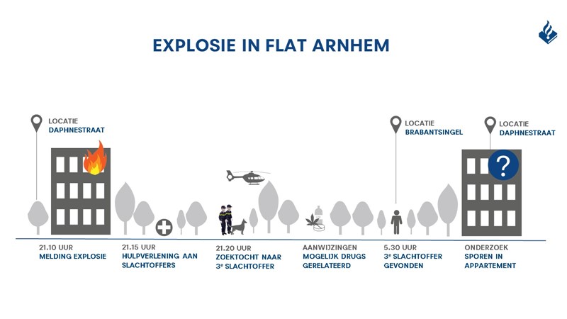 2 doden, 1 gewonde bij explosie in Arnhem (Infographic: Politie.nl)