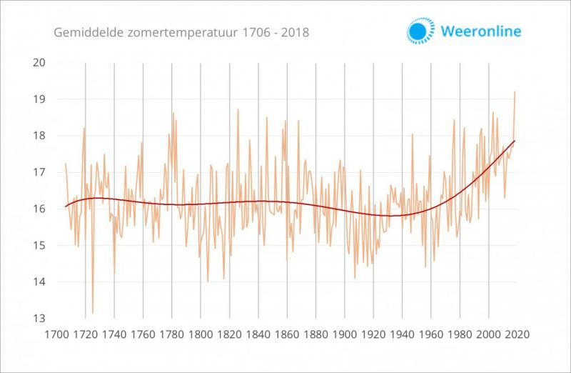 Warmste zomer in 300 jaar (Afbeelding: Weeronline.nl)
