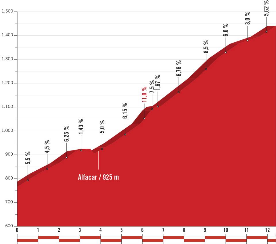 Het profiel van de slotklim van vandaag (Bron: La Vuelta)