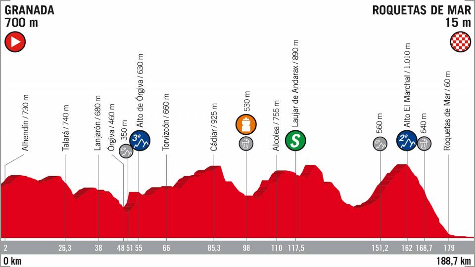 Het profiel van vandaag (Bron: La Vuelta)