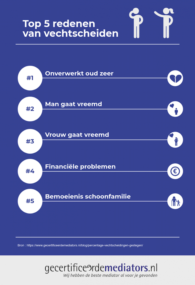 Kwart van echtscheidingen is vechtscheiding (Foto: Gecertificeerde Mediators)