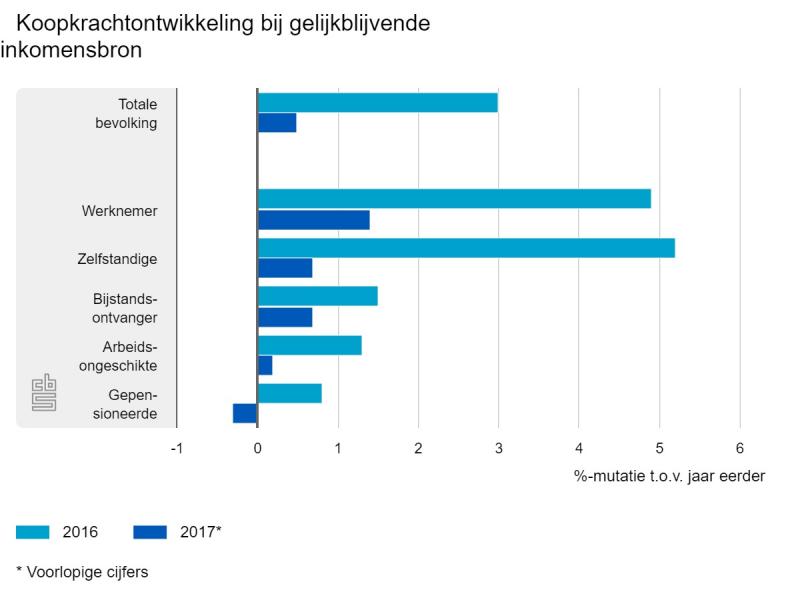 Koopkracht groeide in 2017 een half procent (Foto: Centraal Bureau voor de Statistiek)